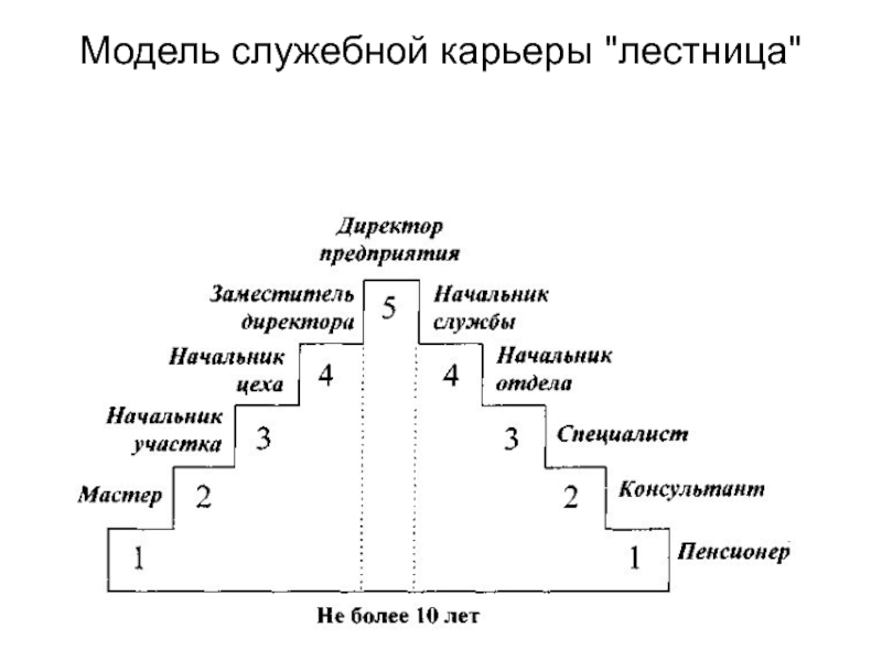 Карьера менеджера по продажам схема