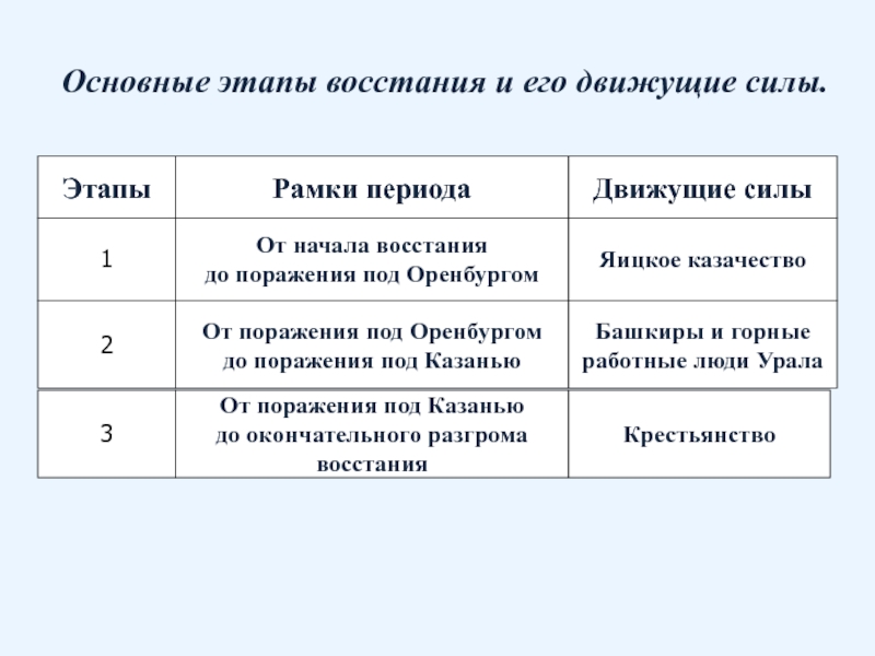 Сила этап. Башкирское восстание движущие силы. Этап движущие силы основные события результат. Основные движущие силы Восстания башкир. Что такое движущие силы Восстания.