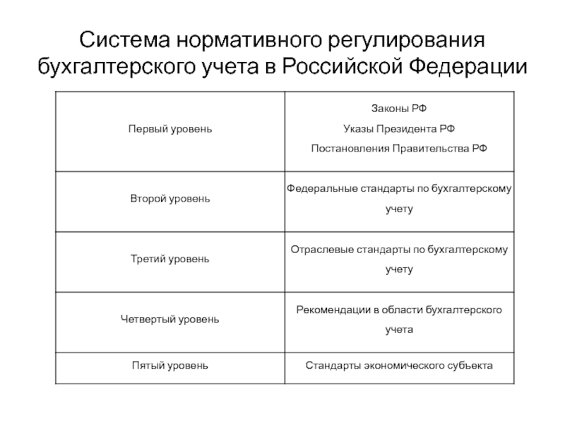 Уровни нормативного регулирования