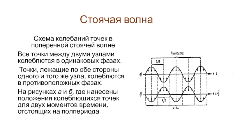 Схема волны. Генератор стоячей волны схема. Стоячая волна схема. Фаза стоячей волны. Токи в стоячей волне.