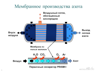 Мембранное производство азота