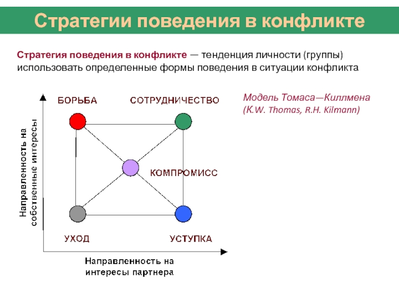 Модели поведения в конфликте презентация