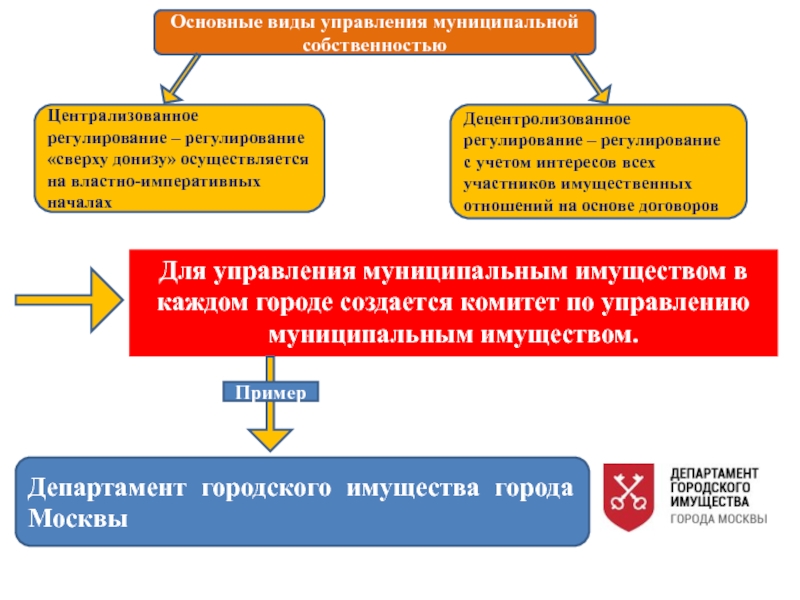 Государственная и муниципальная собственность презентация