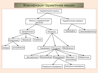 Класифікація гідравлічних машин. Насоси