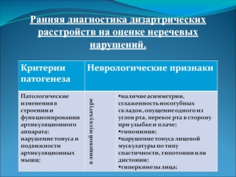 Ранняя диагностика дизартрических расстройств на оценке неречевых нарушений