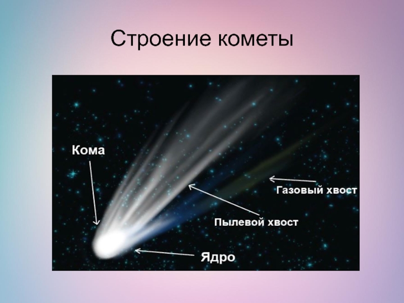 Почему у кометы хвост. Строение кометы Галлея. Составные части кометы голова ядро хвост. Строение и состав комет. Основные структурные элементы комет.