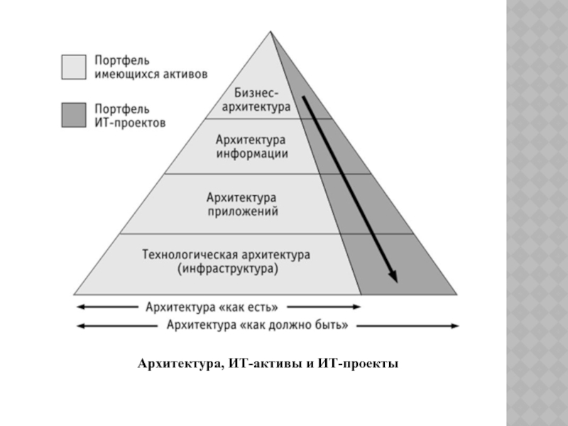 Уровни контекста. Уровни архитектуры. Архитектура предприятия. Уровни архитектуры предприятия. Бизнес уровень архитектуры.