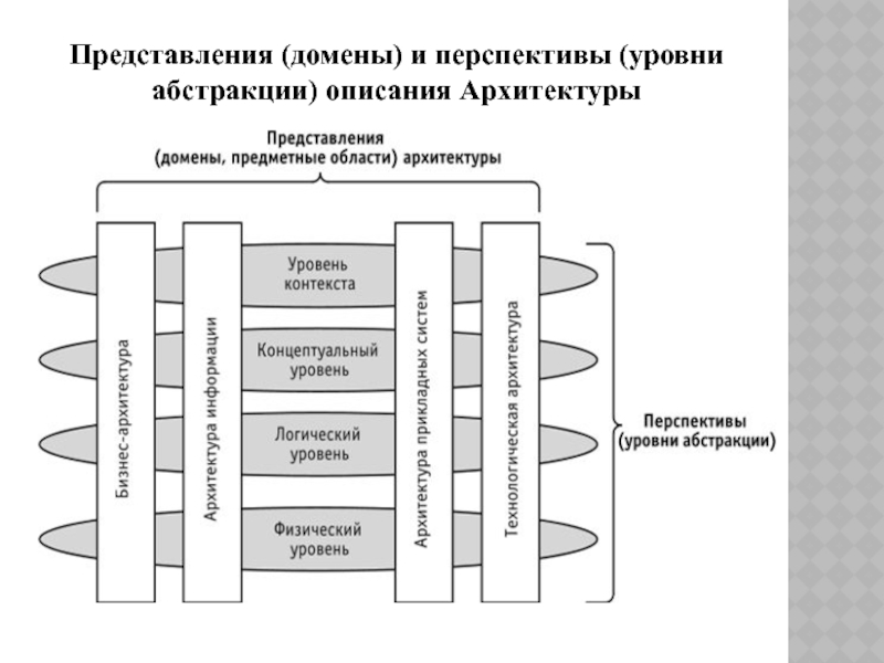 Уровень абстрагирования. Уровни Абстракции (перспективы) в описании архитектуры предприятия.. Уровни Абстракции архитектуры предприятия. Моделирование архитектуры предприятия. Уровни архитектуры предприятия.