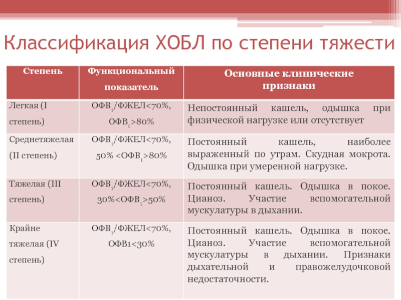 Стадии хобл картинки