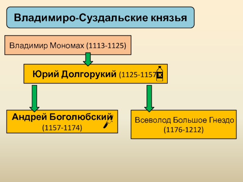 Таблица владимиро суздальские князья 6 класс история. Династия Владимиро-Суздальских князей. Владимиро судореско князья. Владимиро Суздальское кньзбя. Древо Владимиро Суздальских князей.