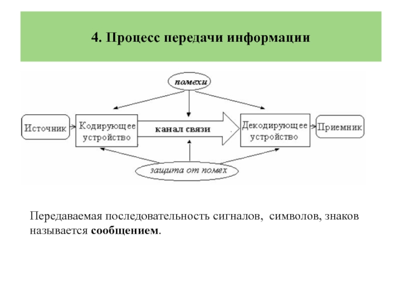 4 процесса. Последовательность процесса передачи информации. Схема процесса передачи информации символы. Процесс передачи знаний схема. Передаваемая последовательность сигналов.