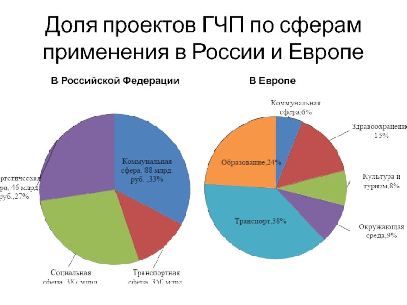 Проекты гчп в россии список