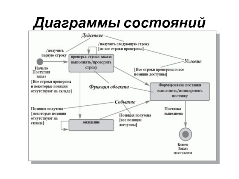 Диаграмма состояний объекта uml