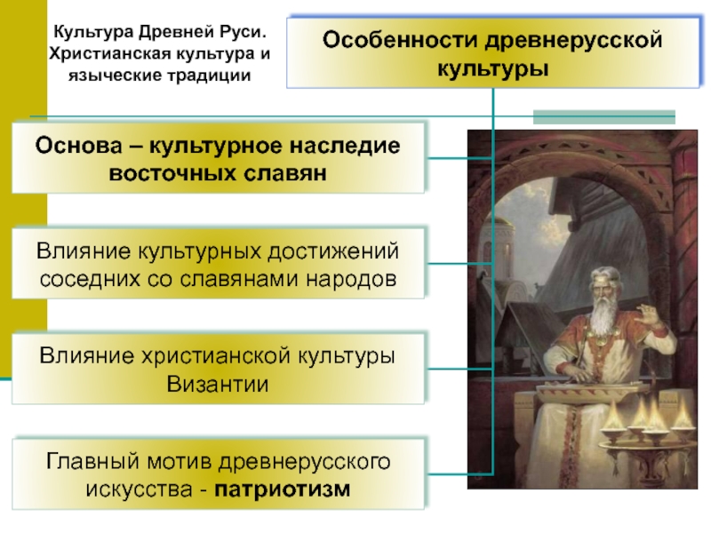 Особенности древней руси. Христианская культура и языческие традиции. Христианская культура и языческие традиции Руси. Культура древней Руси Христианская культура и языческие традиции. Особенности древнерусской христианской культуры.