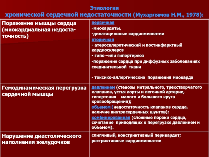 Хроническая сердечная недостаточность презентация