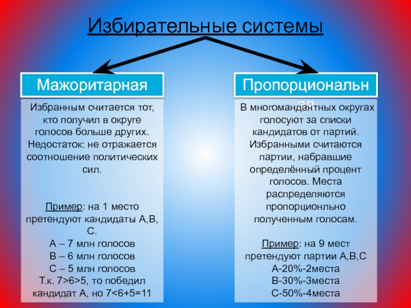 Мажоритарная политическая партия. Мажоритарная избирательная система избирательные округа. Плюсы и минусы мажоритарной избирательной. Избирательные округа при мажоритарной системе. Плюсы и минусы избирательных систем.