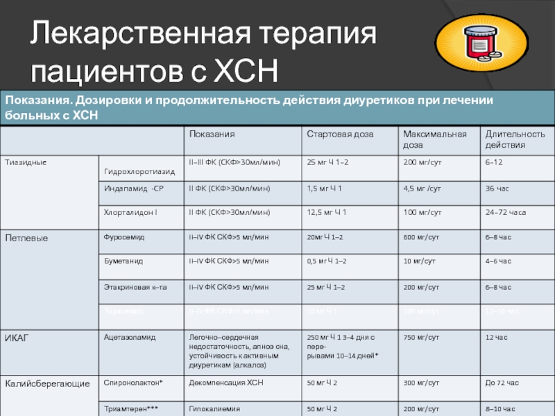 Жизнь при сердечной недостаточности. Лекарственная терапия при ХСН. Дневник пациента с сердечной недостаточностью. Продолжительность жизни при хронической сердечной недостаточности. Режим при ХСН.