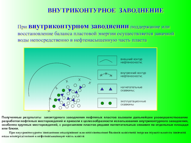 Схема законтурного заводнения