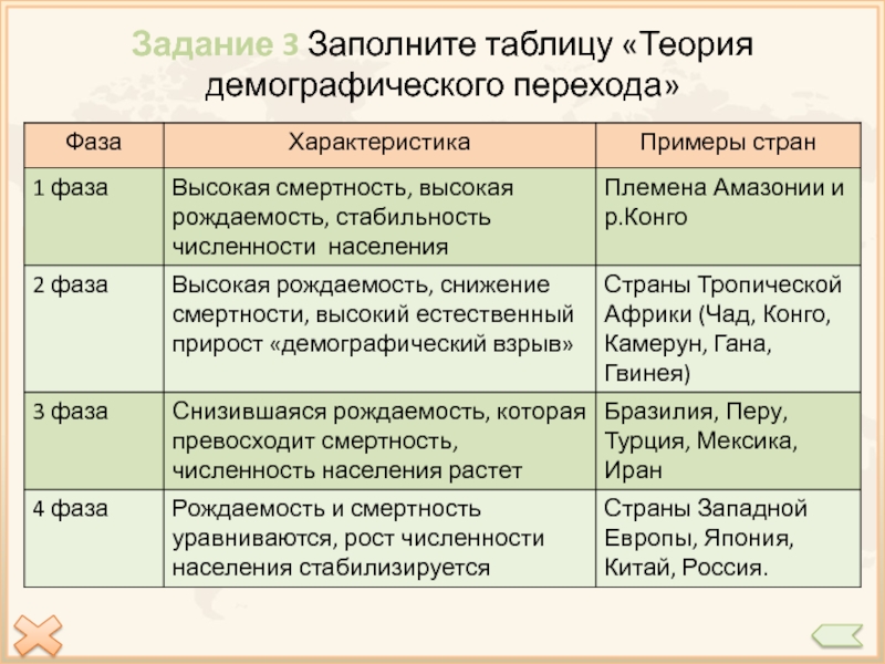 Теория демографического перехода. Теория демографического перехода таблица. Стадии демографического перехода. Демографический переход страны. Демографический переход примеры стран.