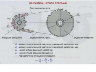 Кинематика цепной передачи