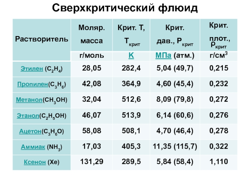 Хорошая масса. Сверхкритический флюид. Сверхкритическое состояние со2. Сверхкритическое состояние воды. Крит масса.