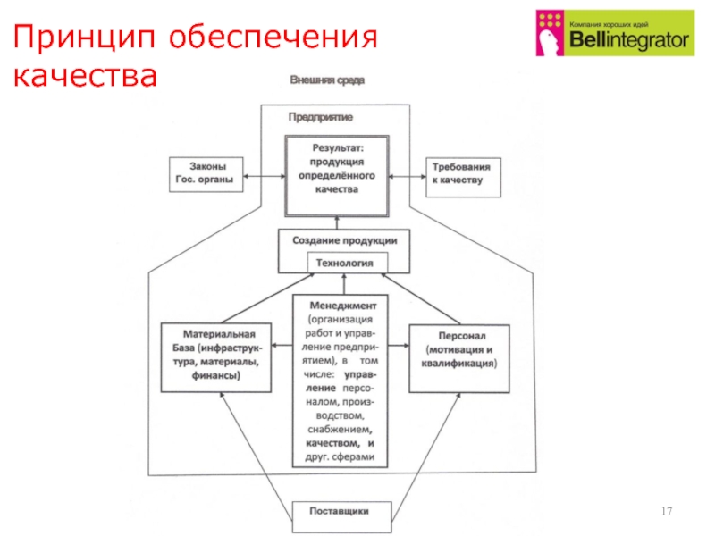 Схема обеспечения качества продукции