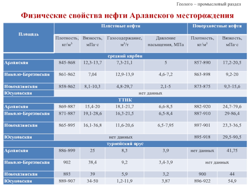 Месторождение характеристика. Характеристика нефтяного месторождения. Характеристика нефти таблица. Характеристика Арланского месторождения. Арланского месторождения нефти.