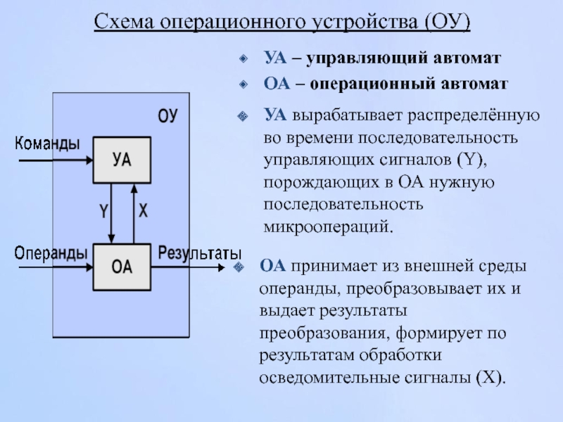 Устройство операционной. Операционное устройство. Схема операционного устройства. Структура операционного устройства. Схема операционного автомата.