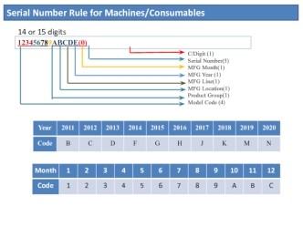 Serial Number Rule for Machines/Consumables