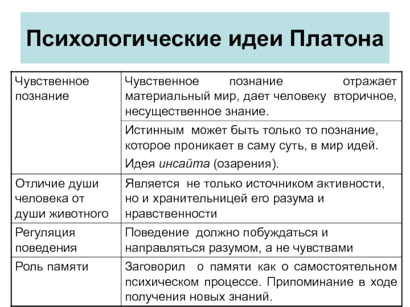 Идеи познания. Психологические идеи Платона. Чувственное познание Платона. Платон о познании. Психологические идеи античности.