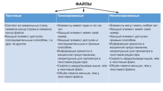 Текстовые, типизированные, нетипизированные файлы