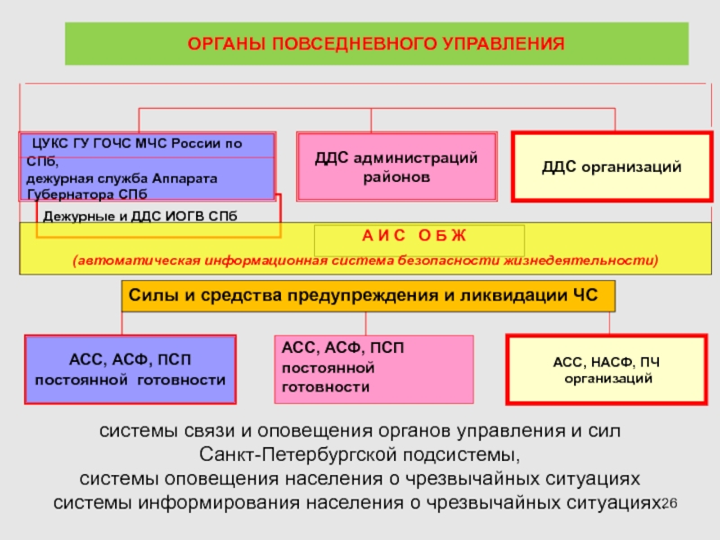 Системы оповещения и управления рсчс. Органы повседневного управления. Системы связи и оповещения РСЧС. Структура Санкт-Петербургской подсистемы РСЧС. Слайды по системам оповещения.