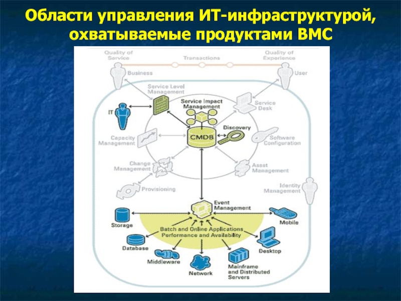 Управление инфраструктурой. Области управления. Управление ИТ-инфраструктурой. Области менеджмента.