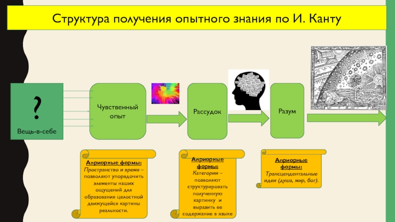 Вещь в себе по канту. Схема процесса познания по канту. Чувственное познание кант. Вещь по канту. Вещь в себе Канта схема.