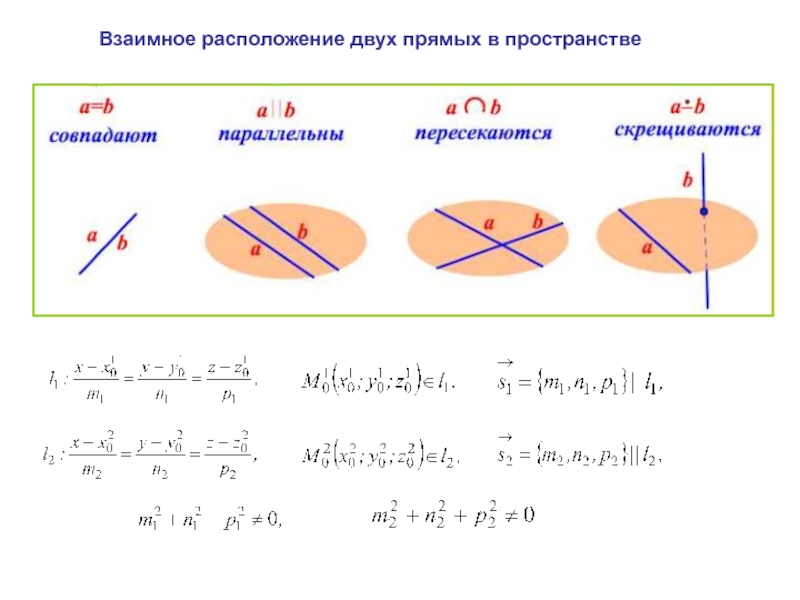 Постройте изображение вариантов взаимного расположения двух прямых в пространстве