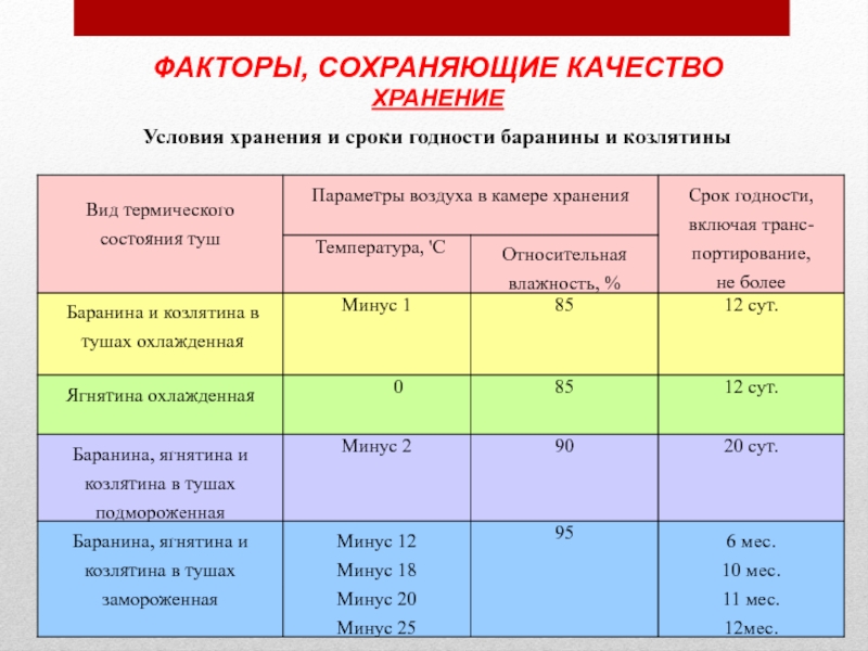 Условия и сроки хранения