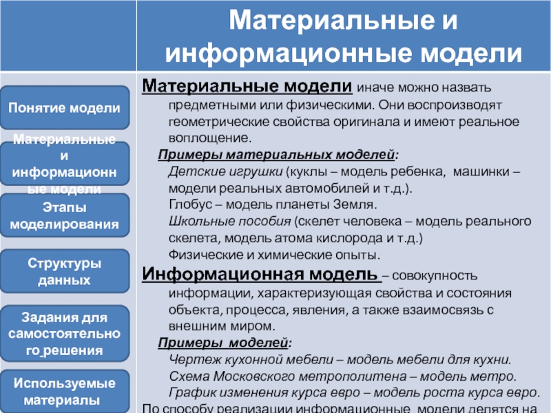 Методы решения задач моделирования. Понятие компьютерного информационного моделирования. Информационная модель человека примеры. Информационное моделирование структур данных.