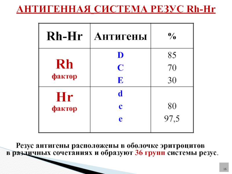 Система rh резус система. Обозначения антигенов системы резус. Группы крови по системе резус (rh -HR).. Группа крови системы резус фактор. Антиген d системы резус резус-фактор.