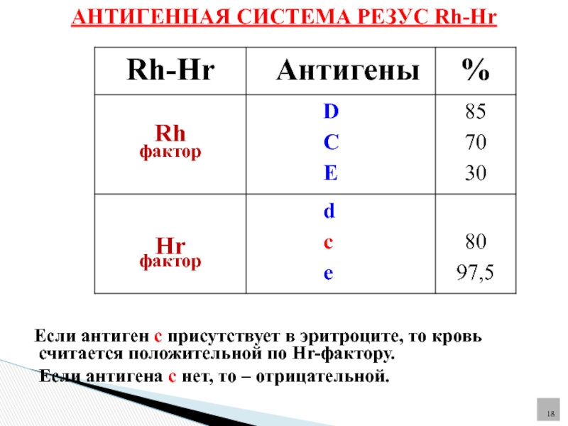 Антигенов резус rh. Группы крови по системе резус (rh -HR).. Резус фактор антигены и антитела. Антиген d системы резус резус-фактор. Антиген д системы резус фактор положительный.