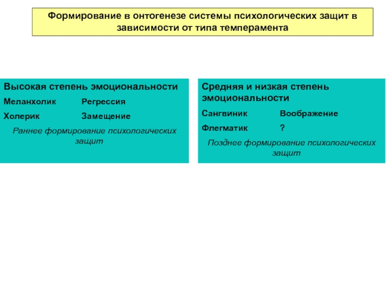 Позднее формирование. Роль чувств в регуляции поведения. Роль эмоций в регуляции поведения. Формирование эмоциональной регуляции в онтогенезе. Эмоции, их виды и роль в регуляции поведения..