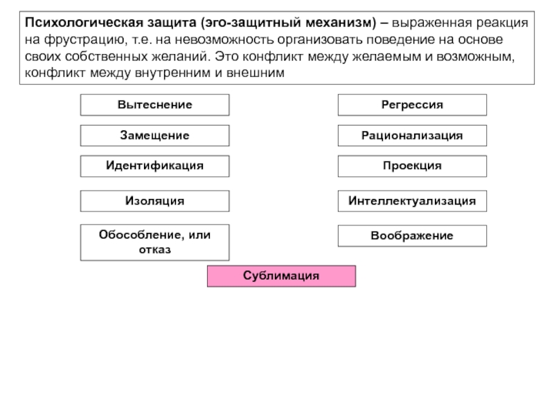 Классификация психологических защит презентация