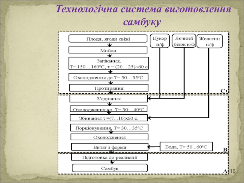 Самбук яблочный схема технологическая