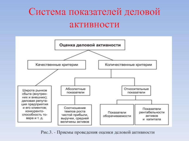 Анализ деловой активности презентация