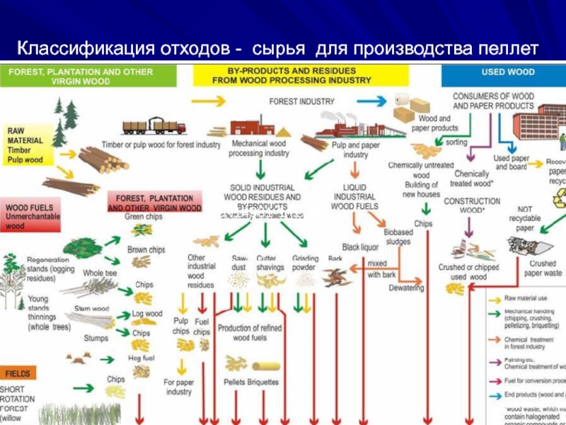 Схема классификации отходов