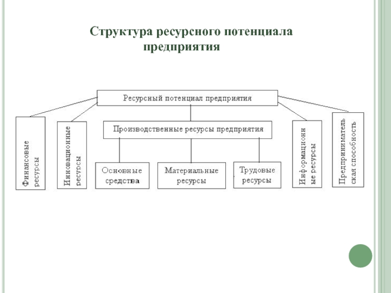 Организация использования ресурсного потенциала