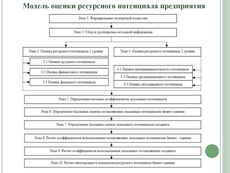 Ресурсные критерии оценки. Оценка ресурсного потенциала предприятия. Модель потенциала предприятия. Оценка предпринимательского потенциала. Показатели ресурсного потенциала предприятия.