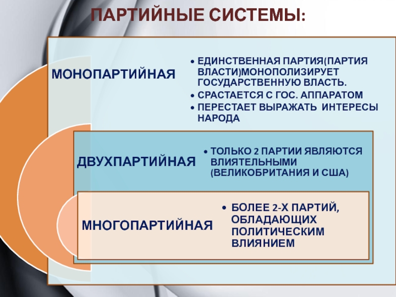 Партии и партийные системы