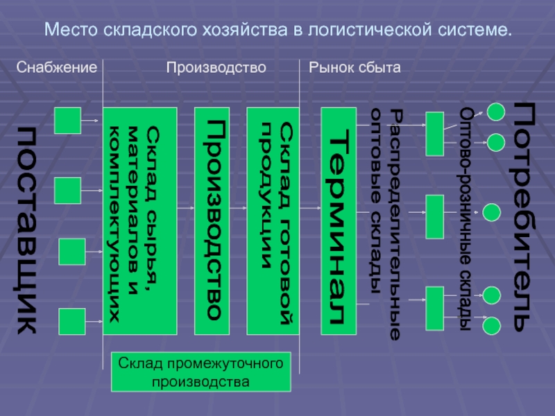 Логистика складирования презентация