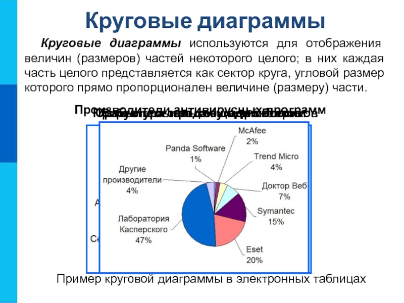 На круговой диаграмме числовые данные отображаются в виде