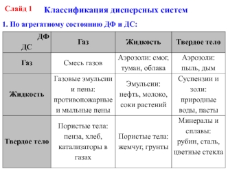 Классификация дисперсных систем. (Лекция 5)